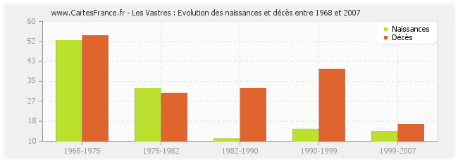 Les Vastres : Evolution des naissances et décès entre 1968 et 2007